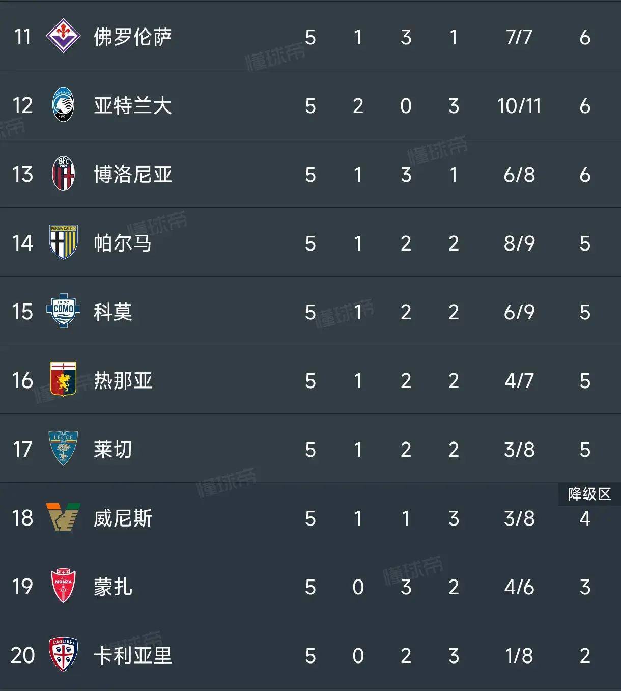 罗马主场逼平亚特兰大，排名仍显不尽理想